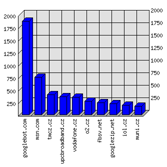 Doménové statistiky