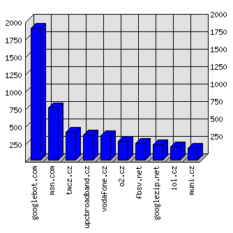 Doménové statistiky