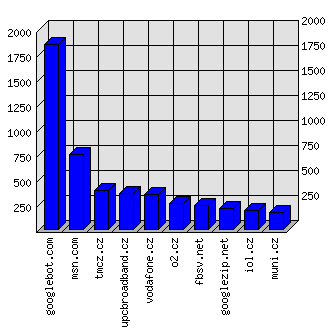 Doménové statistiky