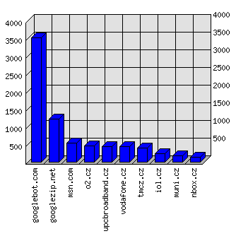 Doménové statistiky