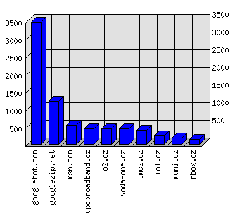 Doménové statistiky