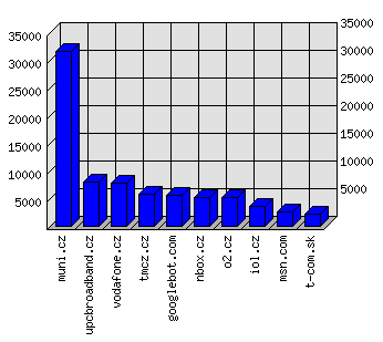 Doménové statistiky