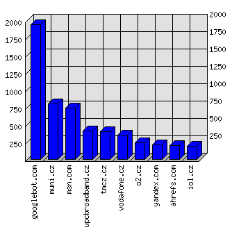 Doménové statistiky