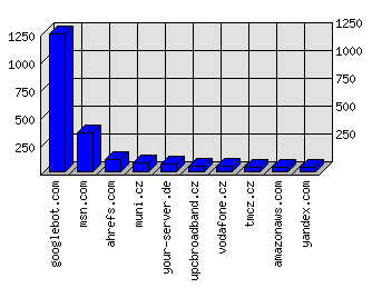 Doménové statistiky