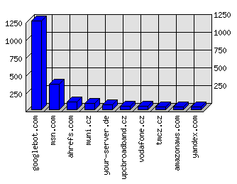 Doménové statistiky