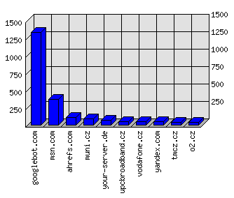 Doménové statistiky