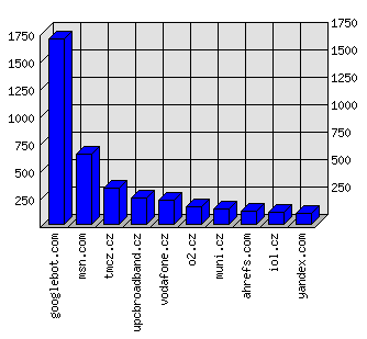 Doménové statistiky