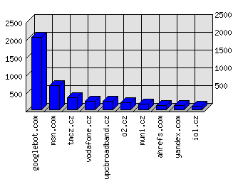 Doménové statistiky