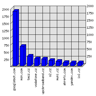 Doménové statistiky