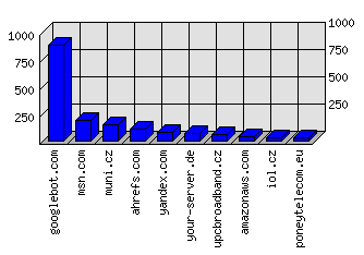 Doménové statistiky