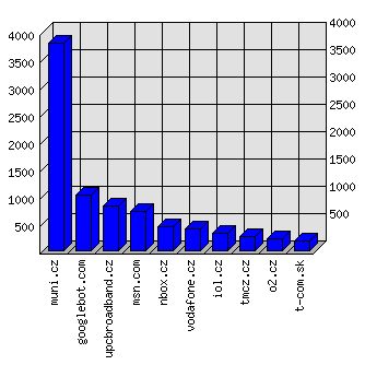 Doménové statistiky