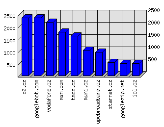 Doménové statistiky