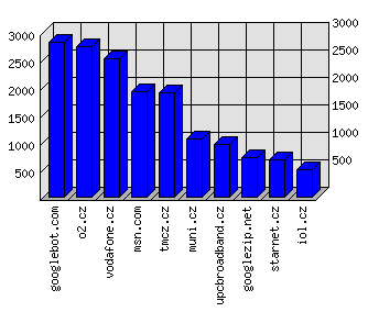 Doménové statistiky