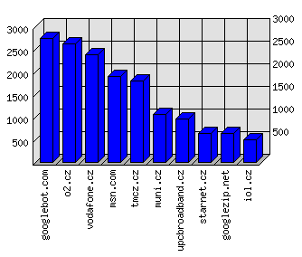 Doménové statistiky