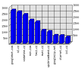 Doménové statistiky