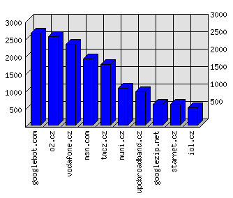 Doménové statistiky