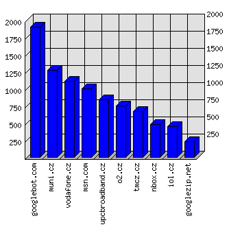 Doménové statistiky