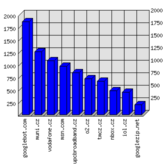 Doménové statistiky