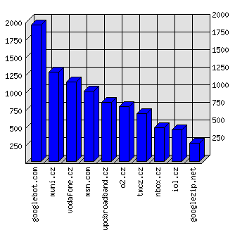 Doménové statistiky