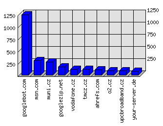 Doménové statistiky