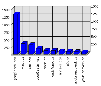 Doménové statistiky