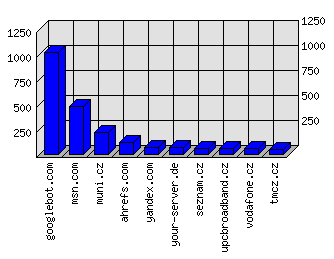 Doménové statistiky