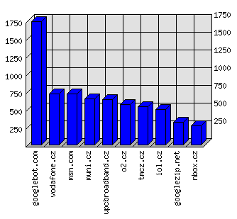 Doménové statistiky