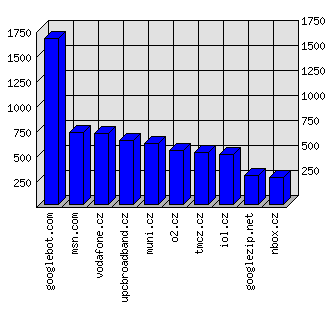 Doménové statistiky