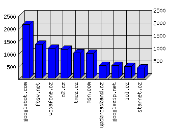 Doménové statistiky