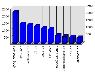 Doménové statistiky