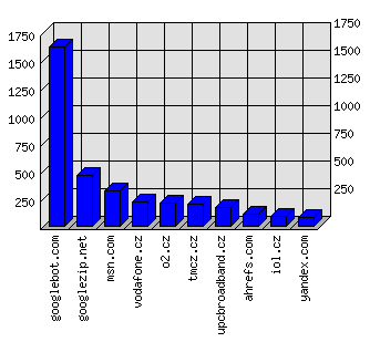 Doménové statistiky