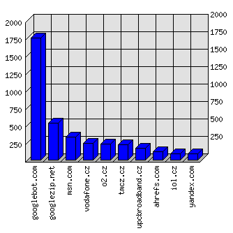 Doménové statistiky