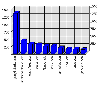 Doménové statistiky