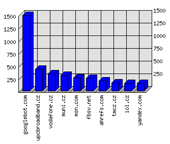 Doménové statistiky