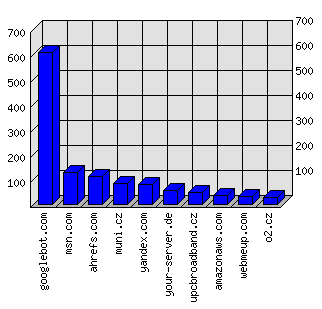 Doménové statistiky