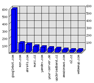 Doménové statistiky