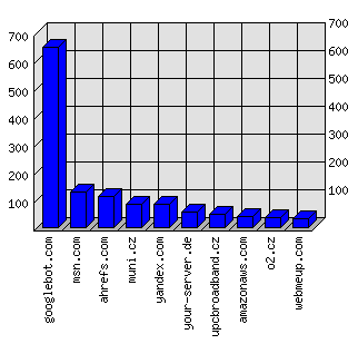 Doménové statistiky