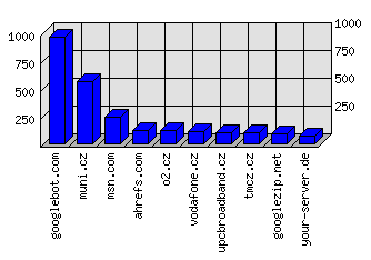 Doménové statistiky