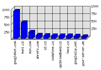 Doménové statistiky