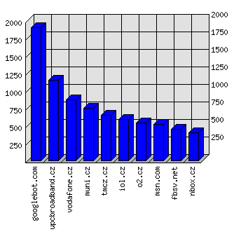 Doménové statistiky