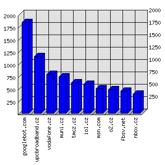 Doménové statistiky