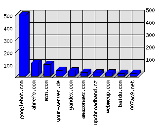 Doménové statistiky