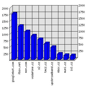 Doménové statistiky