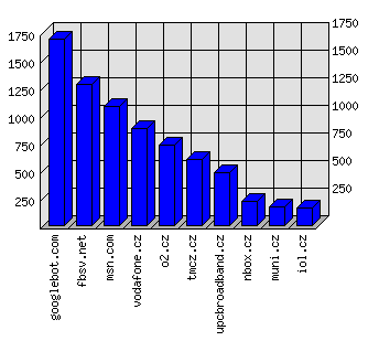 Doménové statistiky