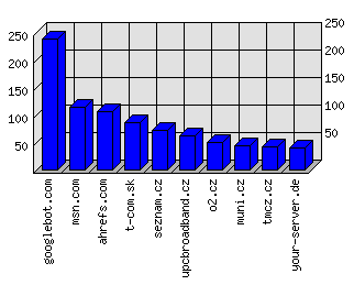 Doménové statistiky