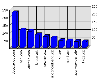 Doménové statistiky