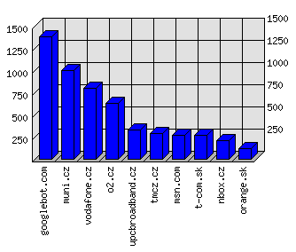 Doménové statistiky