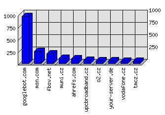 Doménové statistiky