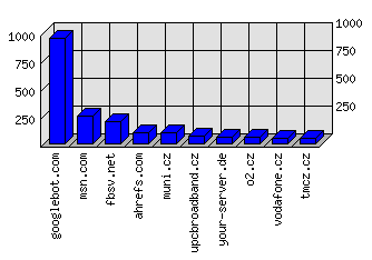 Doménové statistiky