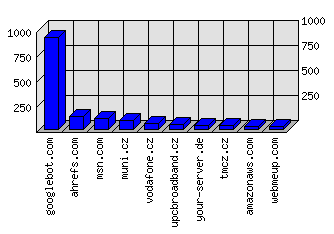 Doménové statistiky